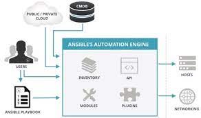 Ansible Architecture