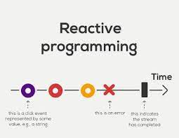 An overview: Reactive Programming