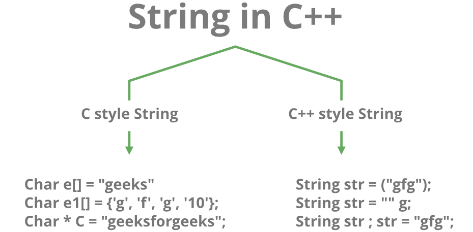 String in C++