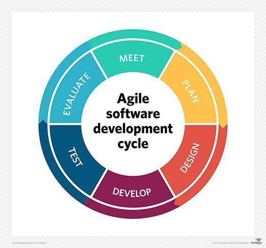 An Overview on Agile