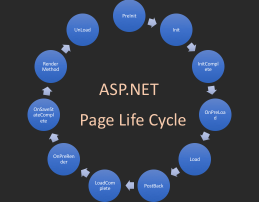 ASP.NET Page Life Cycle