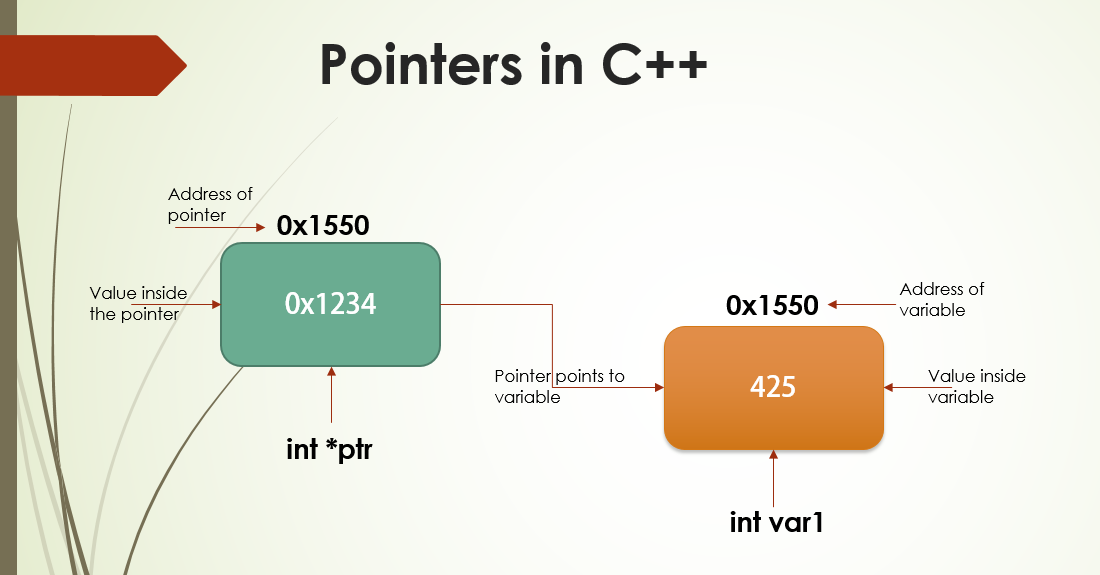 Explaining Pointers in C++