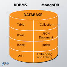 RDBMS vs MongoDB